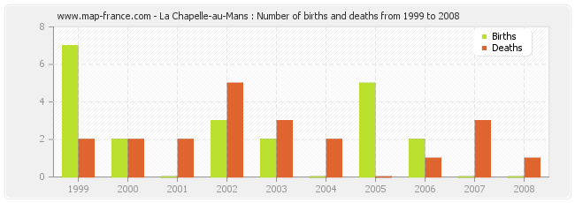 La Chapelle-au-Mans : Number of births and deaths from 1999 to 2008